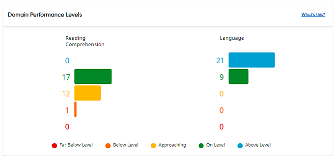 Domain Performance Levels bar chart