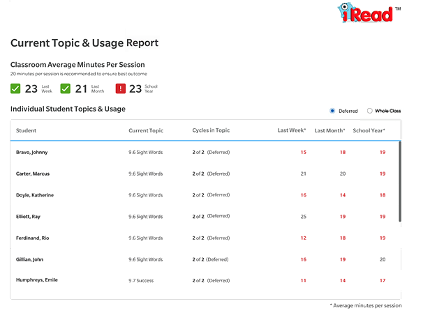 iRead Report page showing the Current Topic & Usage Report