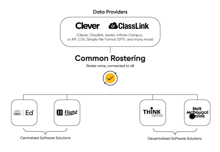 Common Rostering